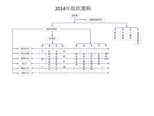 2014年公司組織架構(gòu)調(diào)整工作全面啟動(dòng)