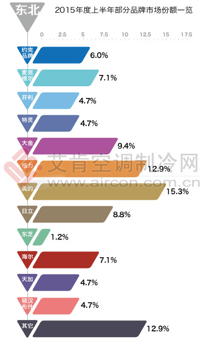 2015年上半年報：東北地區(qū)區(qū)域市場運(yùn)營報告