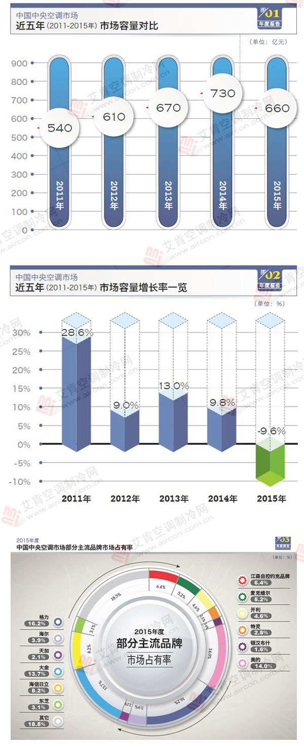 十張圖看懂2015年度中國(guó)中央空調(diào)市場(chǎng)